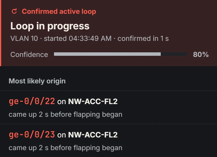 Lantern's incident panel: a confirmed active loop on VLAN 10 at 80% confidence. Most likely origin: ports ge-0/0/22 and ge-0/0/23 on NW-ACC-FL2, both up 2 seconds before flapping began.